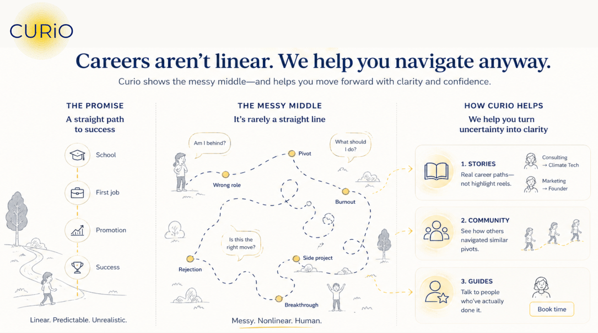 CURiO — Careers aren't linear. The messy middle infographic showing The Promise, The Messy Middle, and How CURiO Helps.